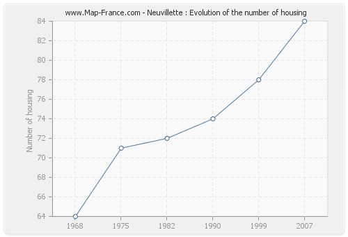 Neuvillette : Evolution of the number of housing