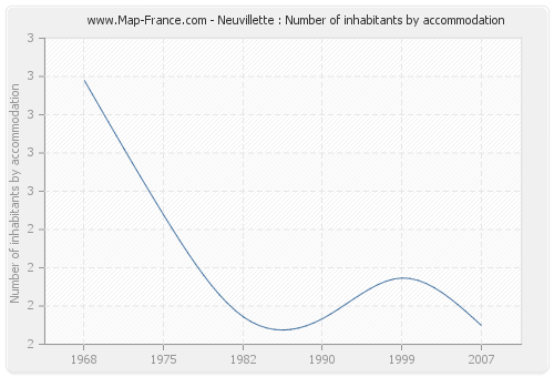 Neuvillette : Number of inhabitants by accommodation