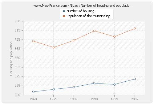 Nibas : Number of housing and population