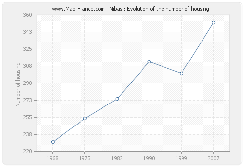 Nibas : Evolution of the number of housing