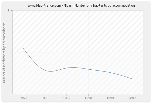 Nibas : Number of inhabitants by accommodation