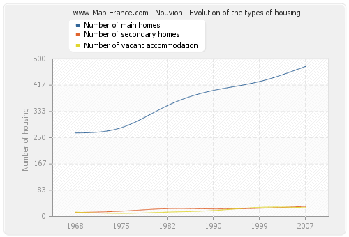 Nouvion : Evolution of the types of housing