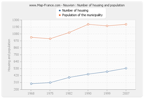 Nouvion : Number of housing and population