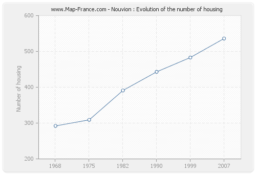 Nouvion : Evolution of the number of housing