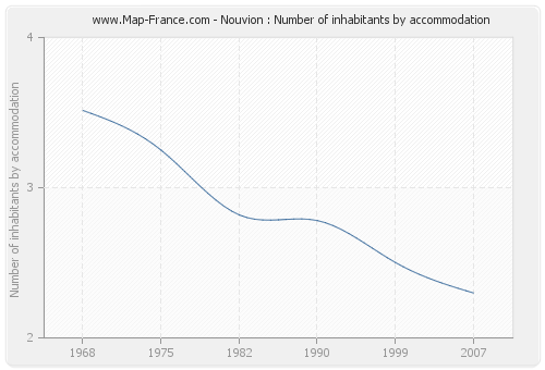 Nouvion : Number of inhabitants by accommodation