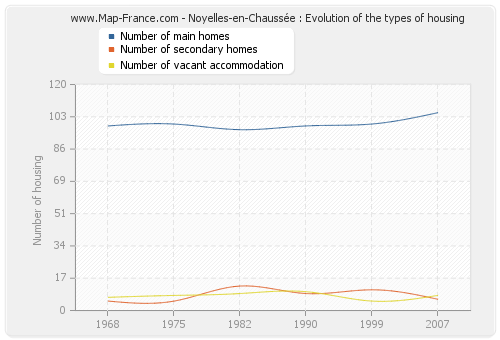 Noyelles-en-Chaussée : Evolution of the types of housing
