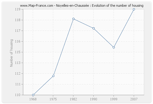 Noyelles-en-Chaussée : Evolution of the number of housing