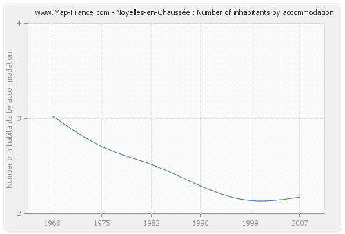 Noyelles-en-Chaussée : Number of inhabitants by accommodation