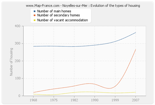 Noyelles-sur-Mer : Evolution of the types of housing