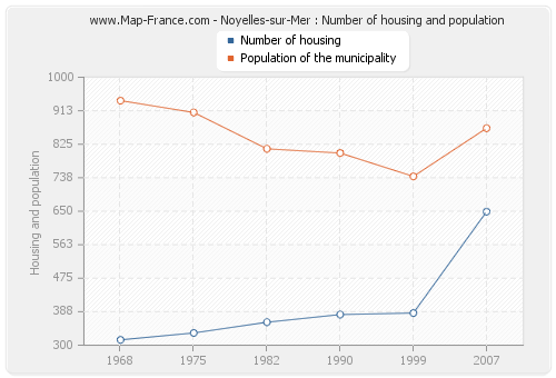 Noyelles-sur-Mer : Number of housing and population