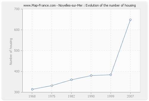 Noyelles-sur-Mer : Evolution of the number of housing