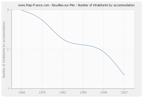 Noyelles-sur-Mer : Number of inhabitants by accommodation