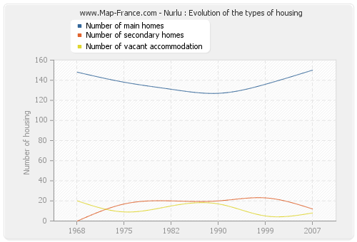 Nurlu : Evolution of the types of housing