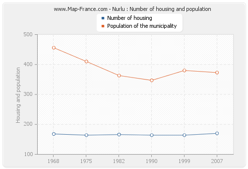 Nurlu : Number of housing and population