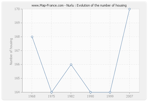 Nurlu : Evolution of the number of housing