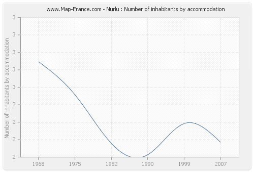 Nurlu : Number of inhabitants by accommodation