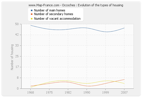 Occoches : Evolution of the types of housing