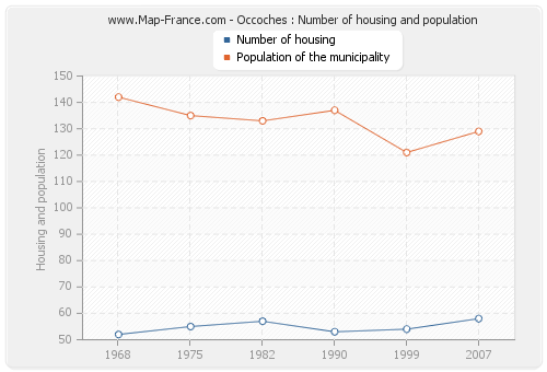 Occoches : Number of housing and population