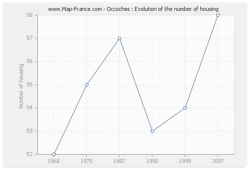 Occoches : Evolution of the number of housing