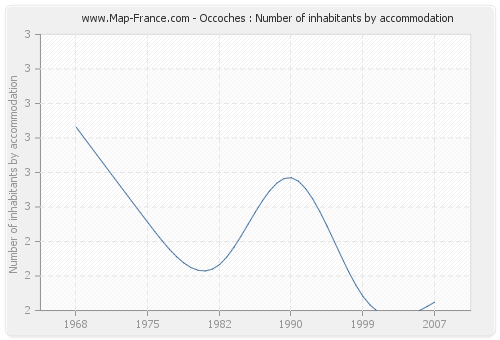 Occoches : Number of inhabitants by accommodation