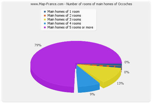 Number of rooms of main homes of Occoches