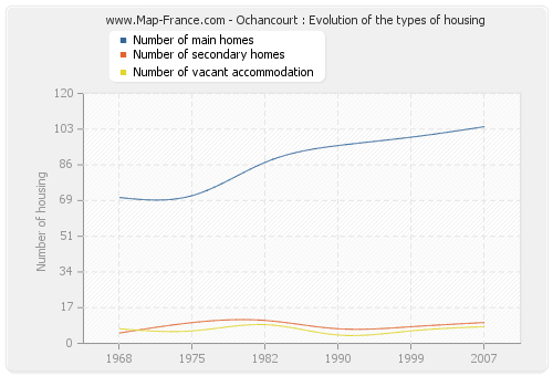 Ochancourt : Evolution of the types of housing