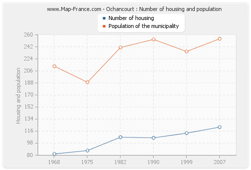 Ochancourt : Number of housing and population