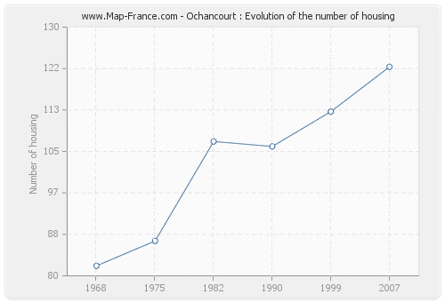 Ochancourt : Evolution of the number of housing