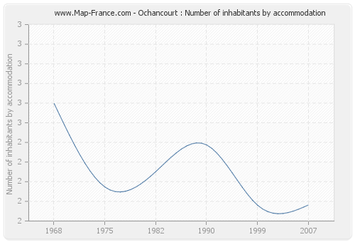 Ochancourt : Number of inhabitants by accommodation