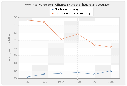 Offignies : Number of housing and population