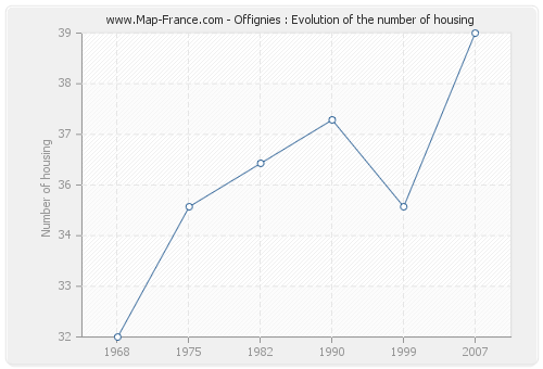 Offignies : Evolution of the number of housing