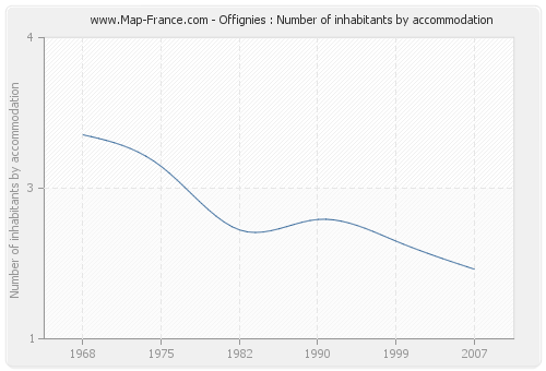 Offignies : Number of inhabitants by accommodation