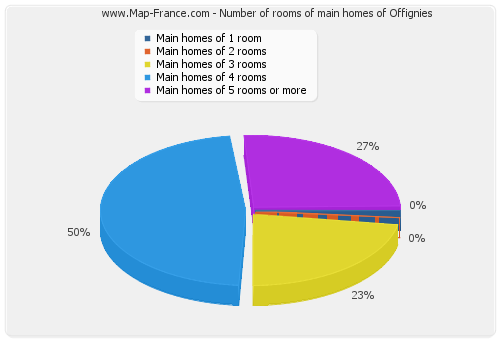 Number of rooms of main homes of Offignies