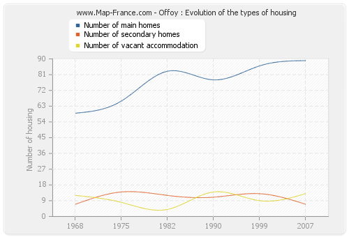 Offoy : Evolution of the types of housing