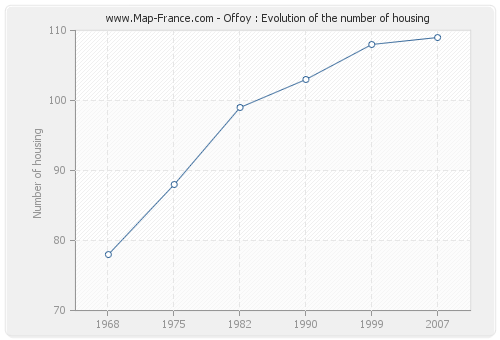 Offoy : Evolution of the number of housing