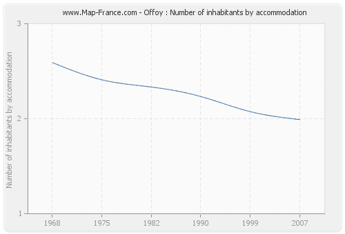 Offoy : Number of inhabitants by accommodation