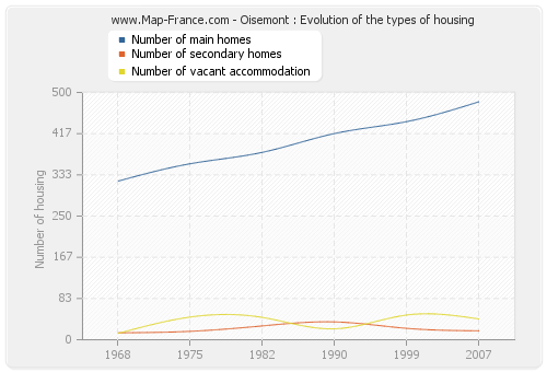 Oisemont : Evolution of the types of housing