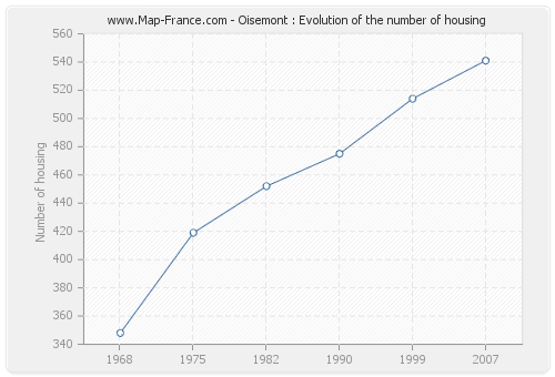 Oisemont : Evolution of the number of housing