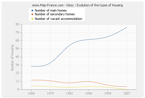 Oissy : Evolution of the types of housing