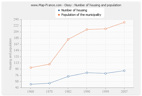 Oissy : Number of housing and population
