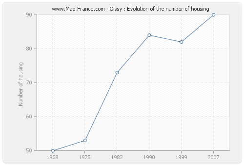 Oissy : Evolution of the number of housing