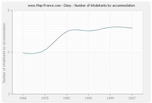 Oissy : Number of inhabitants by accommodation