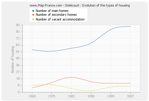 Omiécourt : Evolution of the types of housing