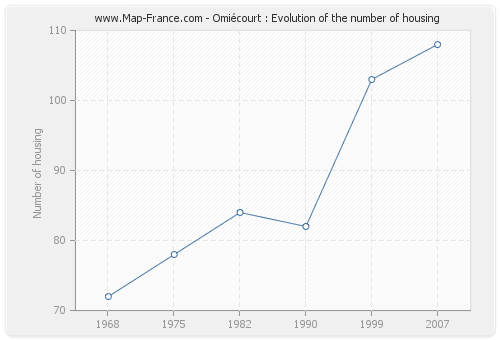 Omiécourt : Evolution of the number of housing