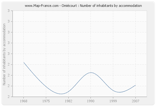 Omiécourt : Number of inhabitants by accommodation