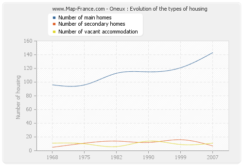 Oneux : Evolution of the types of housing