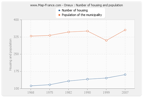 Oneux : Number of housing and population