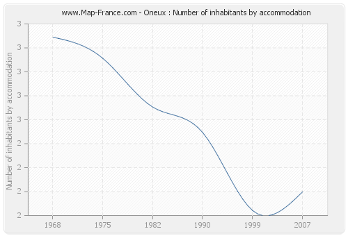 Oneux : Number of inhabitants by accommodation