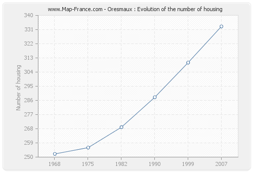 Oresmaux : Evolution of the number of housing