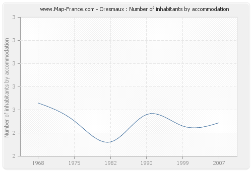 Oresmaux : Number of inhabitants by accommodation